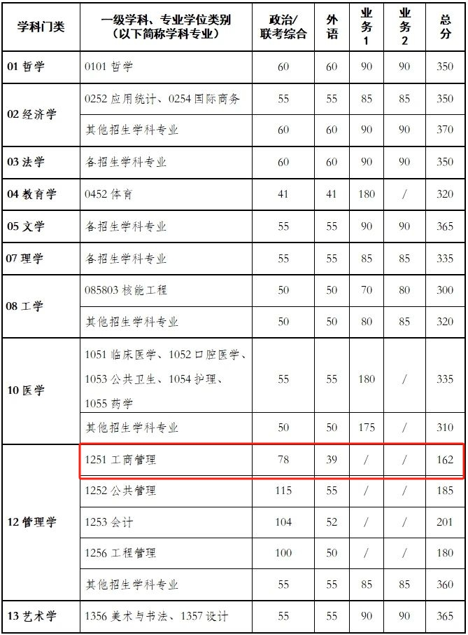 西安交通大学2024年MBA复试分数线