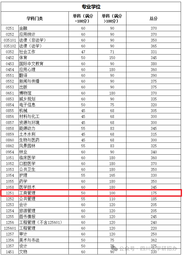 四川大学2024年MBA复试分数线