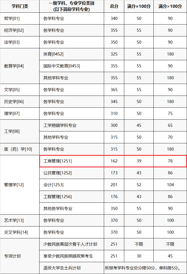 重庆大学2024年MBA复试分数线