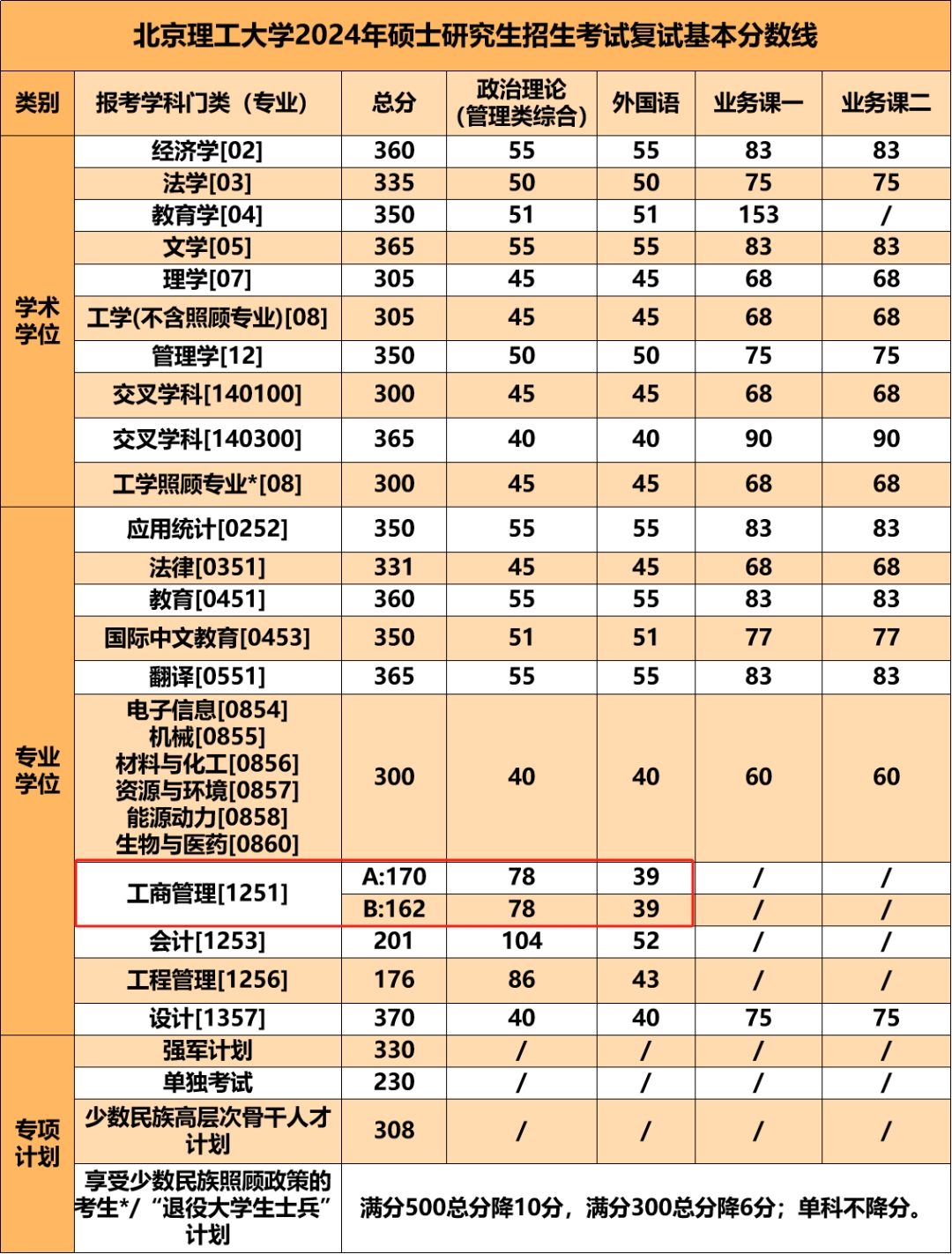 北京理工大学2024年MBA复试分数线