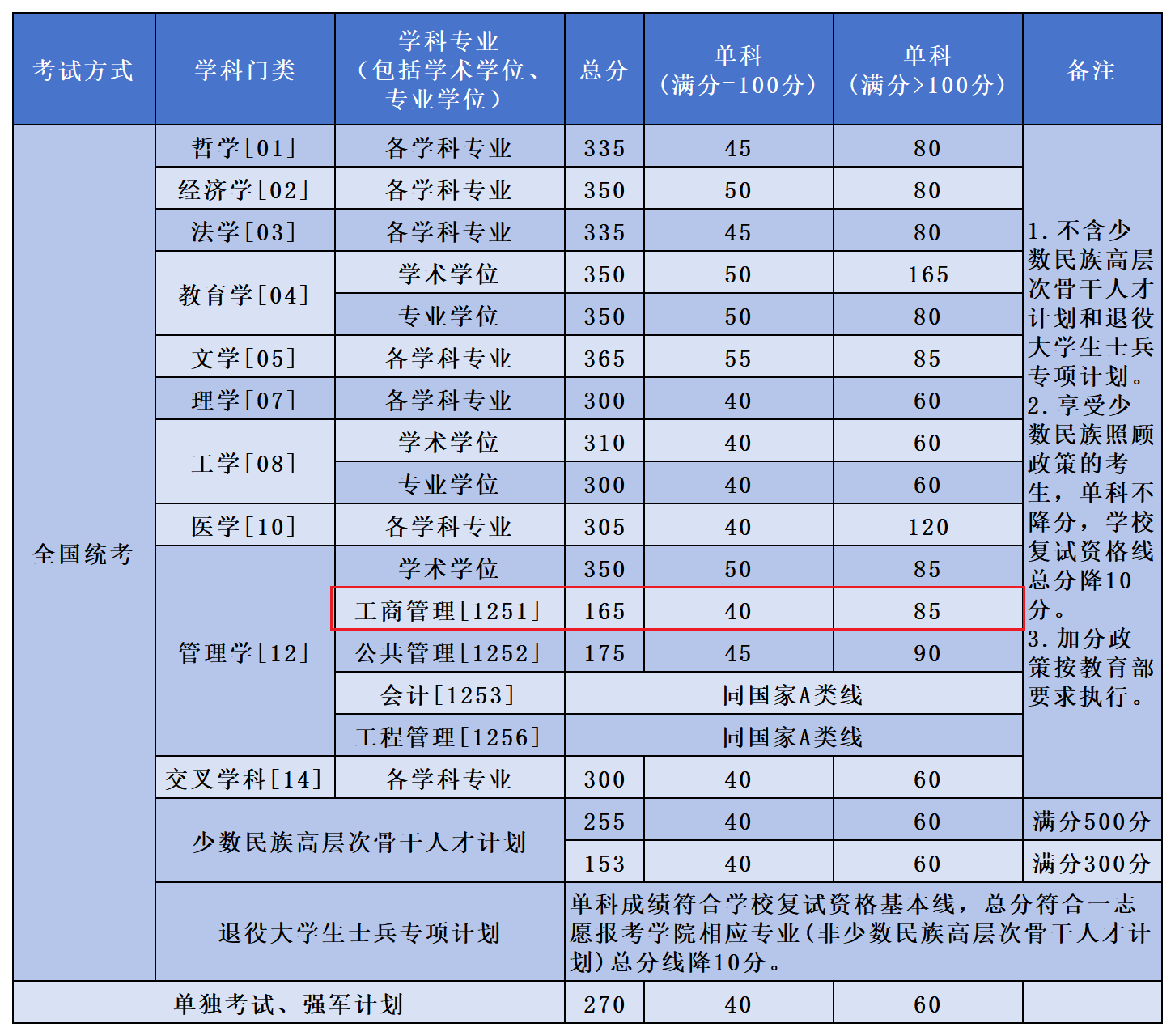 北京航空航天大学2024年MBA复试分数线