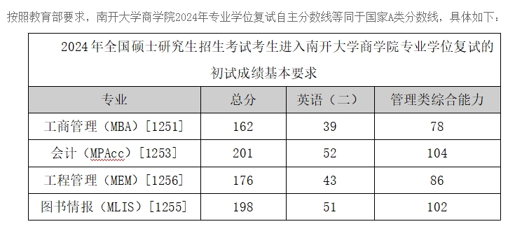 南开大学2024年MBA复试分数线：162/39/78