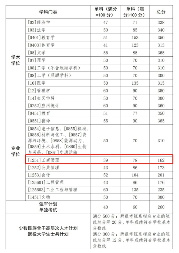 西北工业大学2024年MBA复试分数线