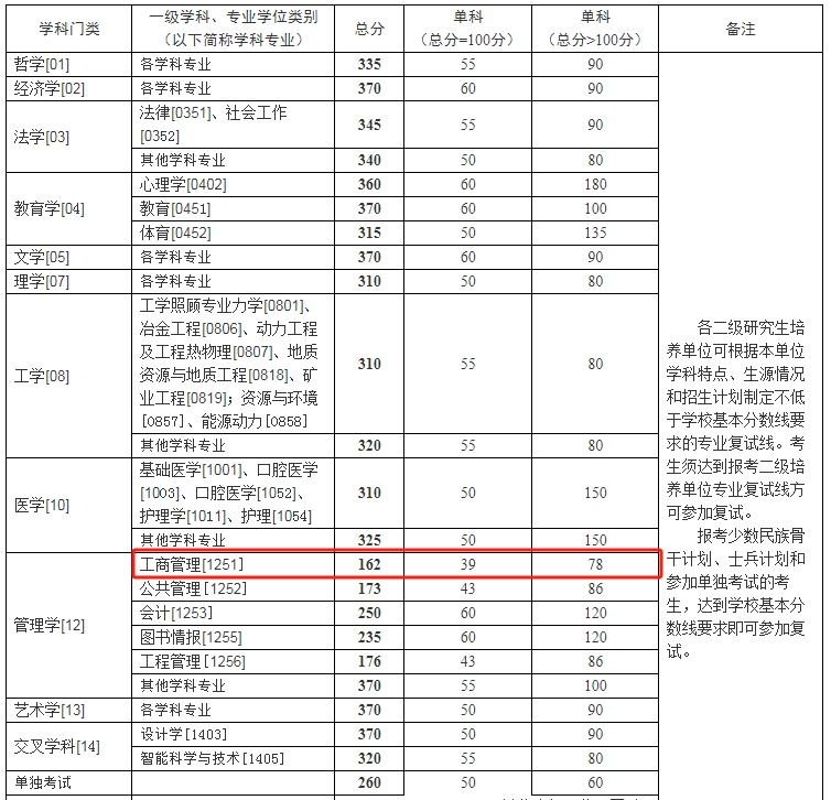 中南大学2024年MBA复试分数线：162/39/78