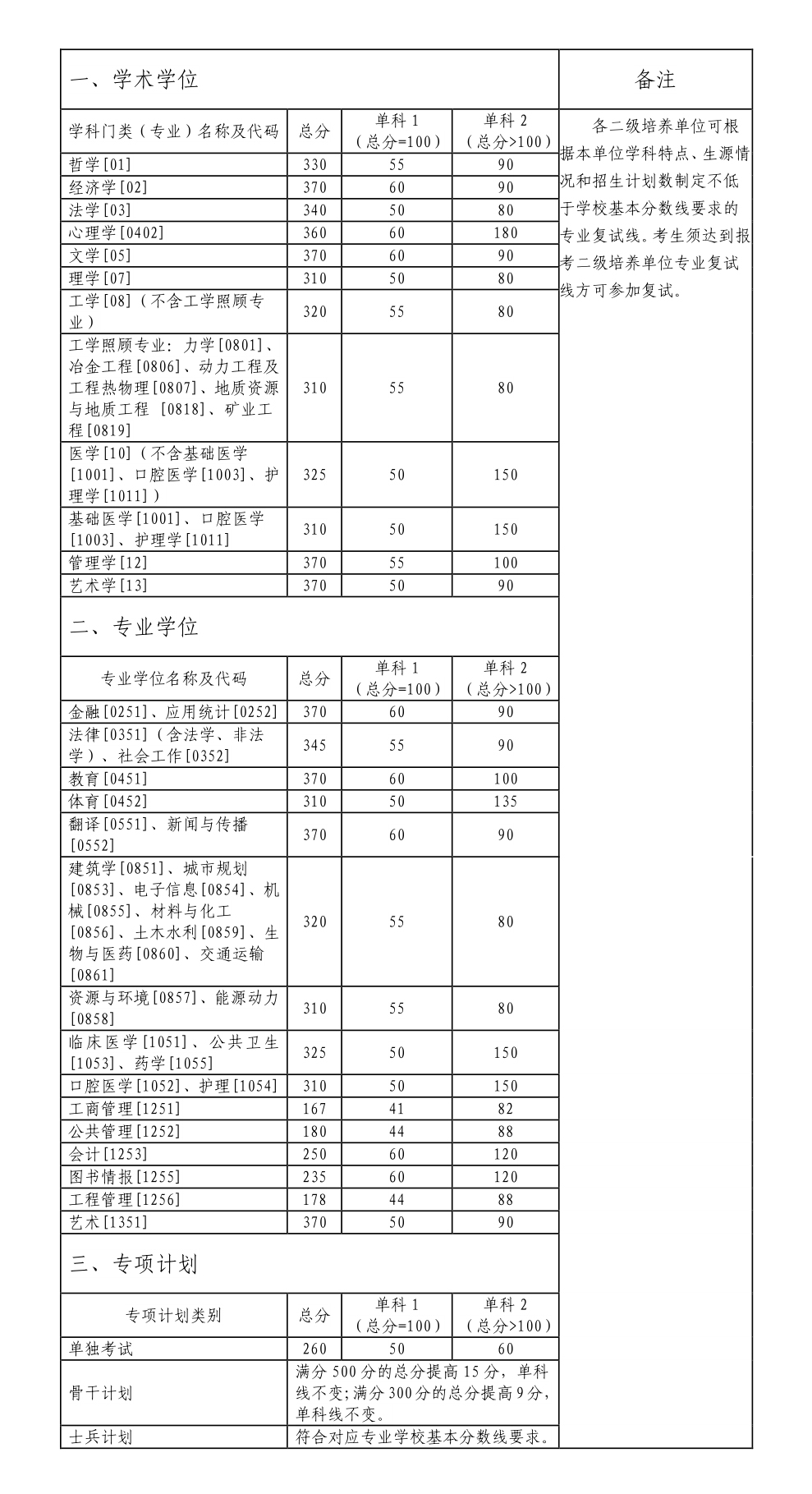中南大学2023年MBA复试分数线：167/41/82