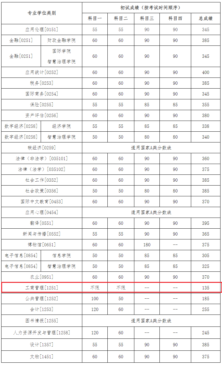 中国人民大学2024年MBA复试分数线