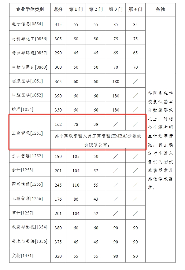 南京大学2024年MBA复试分数线
