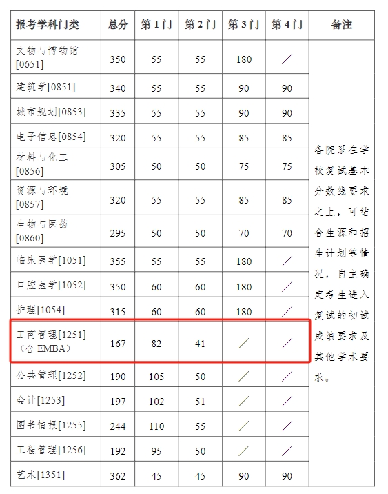南京大学2023年MBA复试分数线