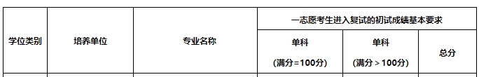 北京第二外国语学院2024年MBA复试分数线为：162/39/78