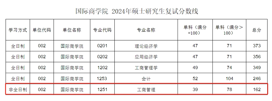 陕西师范大学2024年MBA复试分数线：162/39/78