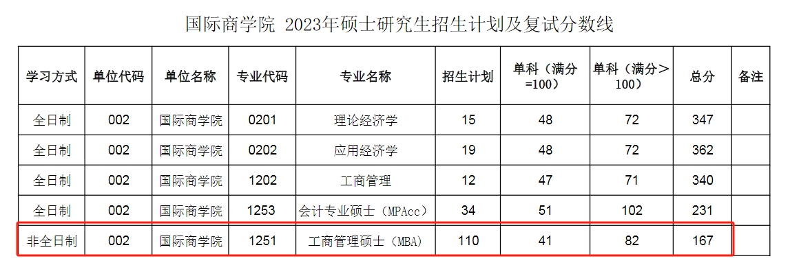 陕西师范大学2023年MBA复试分数线