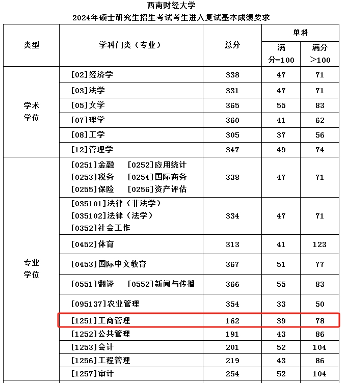 西南财经大学2024年MBA复试分数线