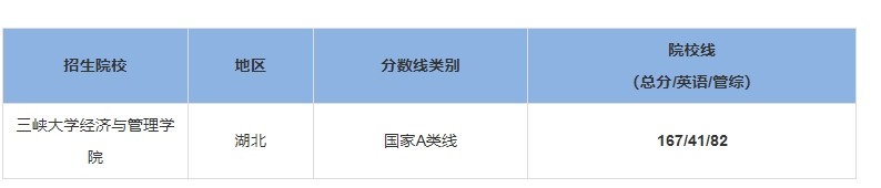 三峡大学2023年MBA复试分数线