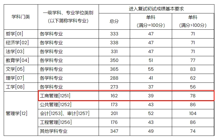 上海财经大学2024年MBA复试分数线