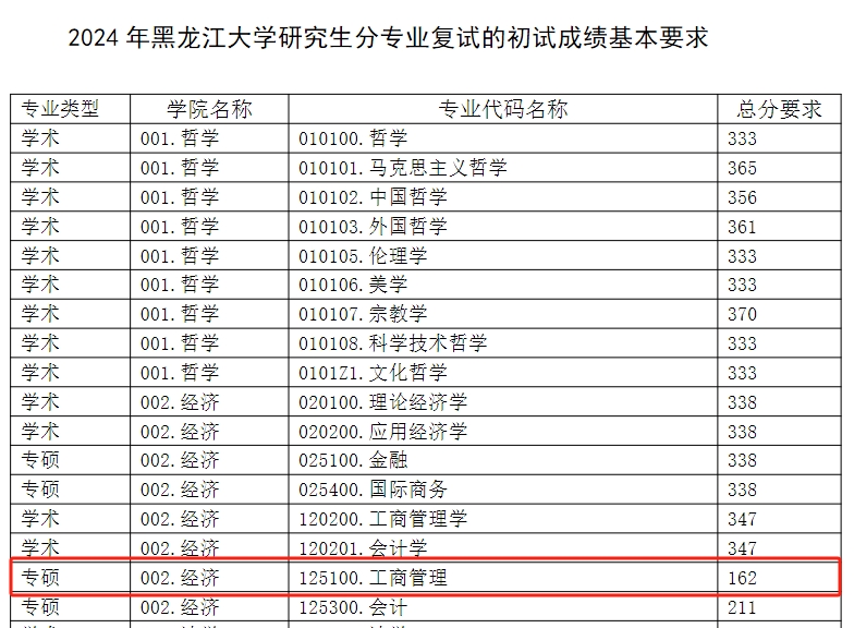 黑龙江大学2024年MBA复试分数线
