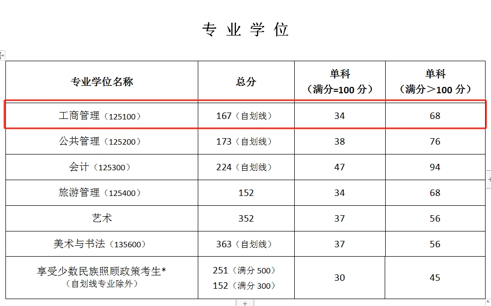 宁夏大学2024年MBA复试分数线
