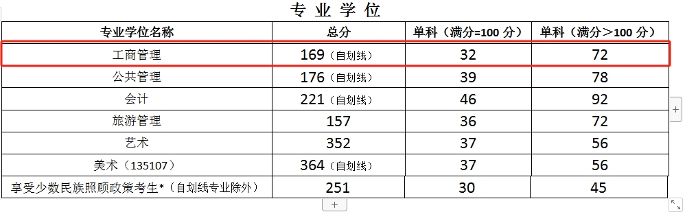 宁夏大学2023年MBA复试分数线