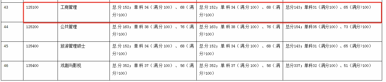 广西大学2024年MBA复试分数线