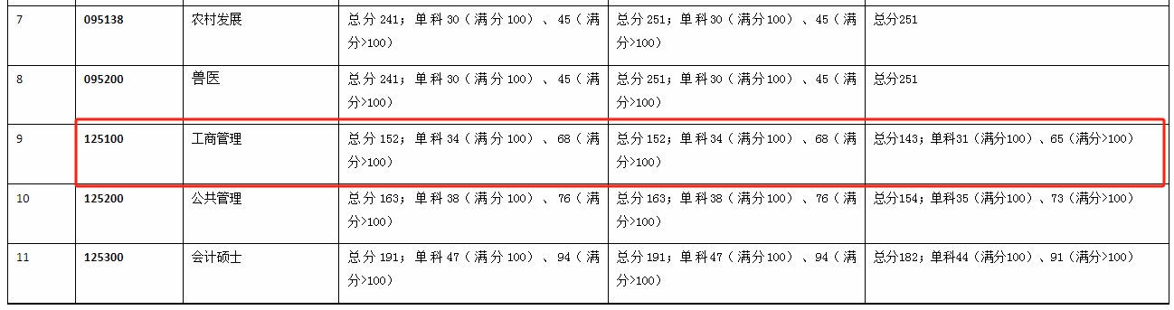 广西大学2024年MBA复试分数线