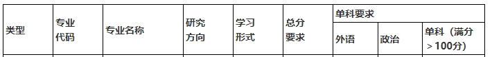 上海体育大学2024年MBA复试分数线