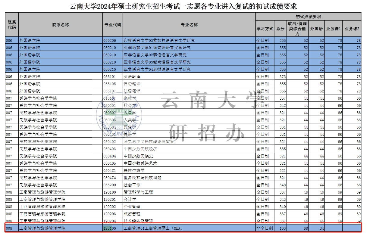 云南大学2024年MBA复试分数线