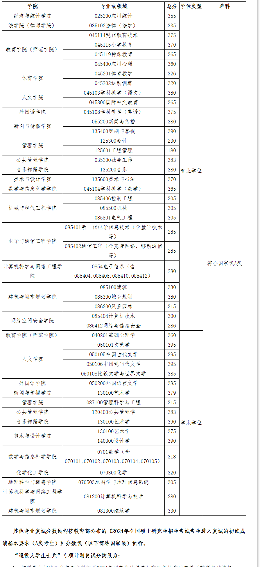 广州大学2024年MBA复试分数线