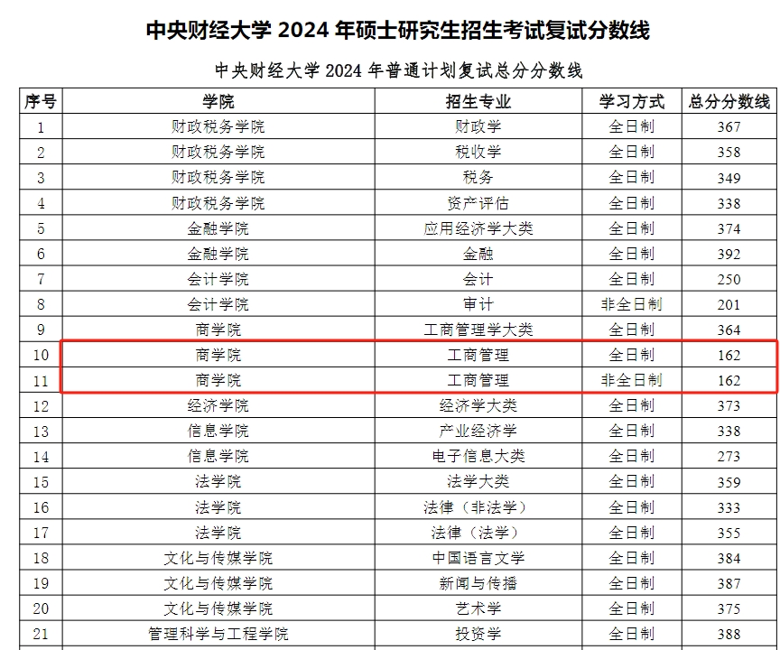 中央财经大学2024年MBA复试分数线