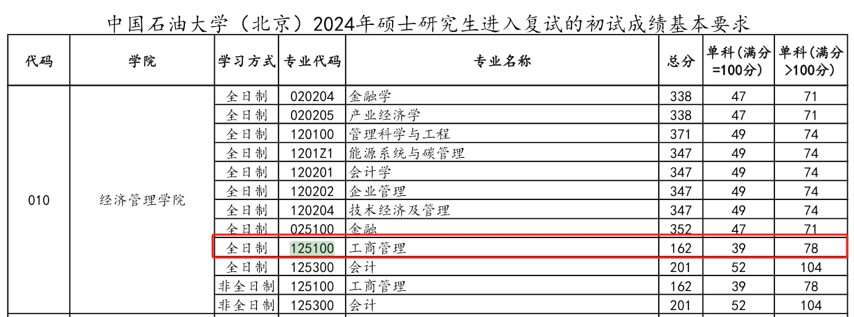 中国石油大学（北京）2024年MBA复试分数线