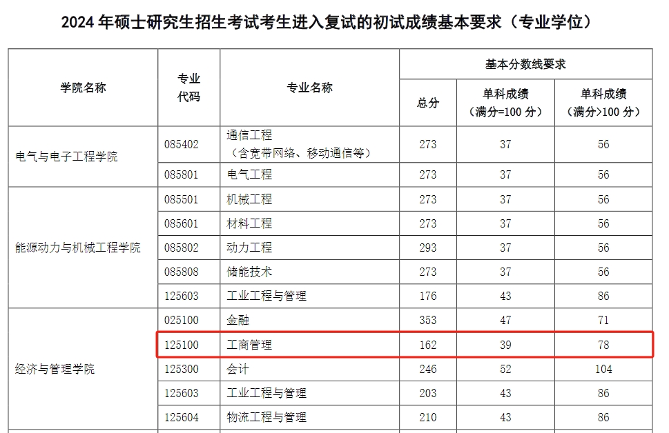 华北电力大学（北京）2024年MBA复试分数线