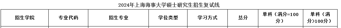 上海海事大学2024年MBA复试分数线