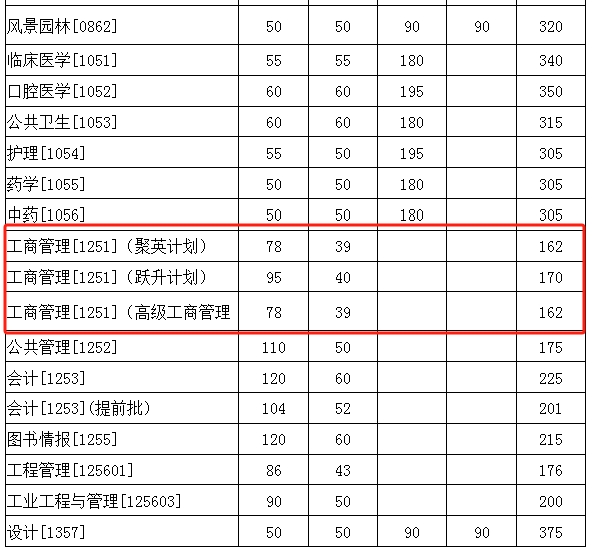 华中科技大学2024年MBA复试分数线