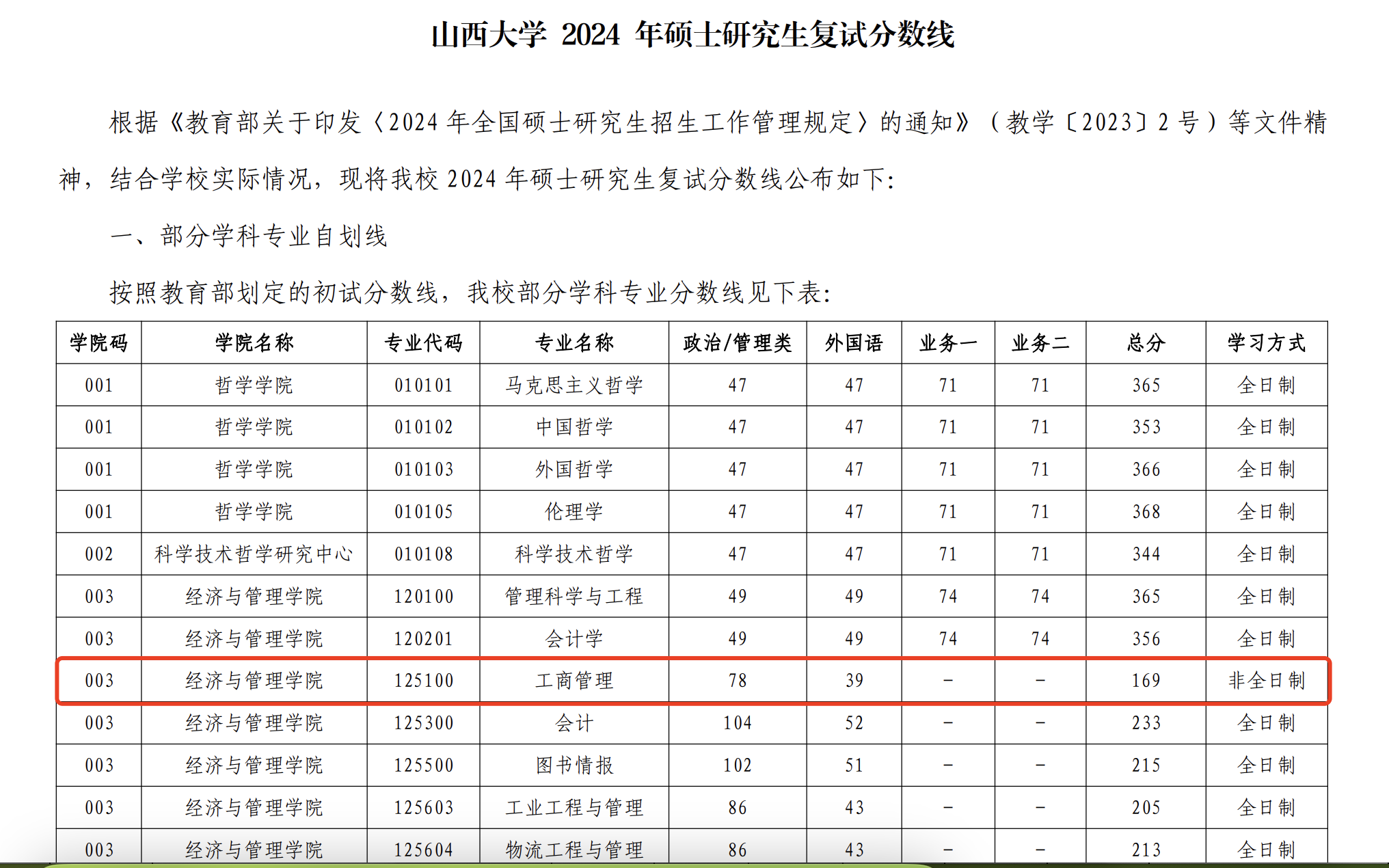山西大学2024年MBA复试分数线