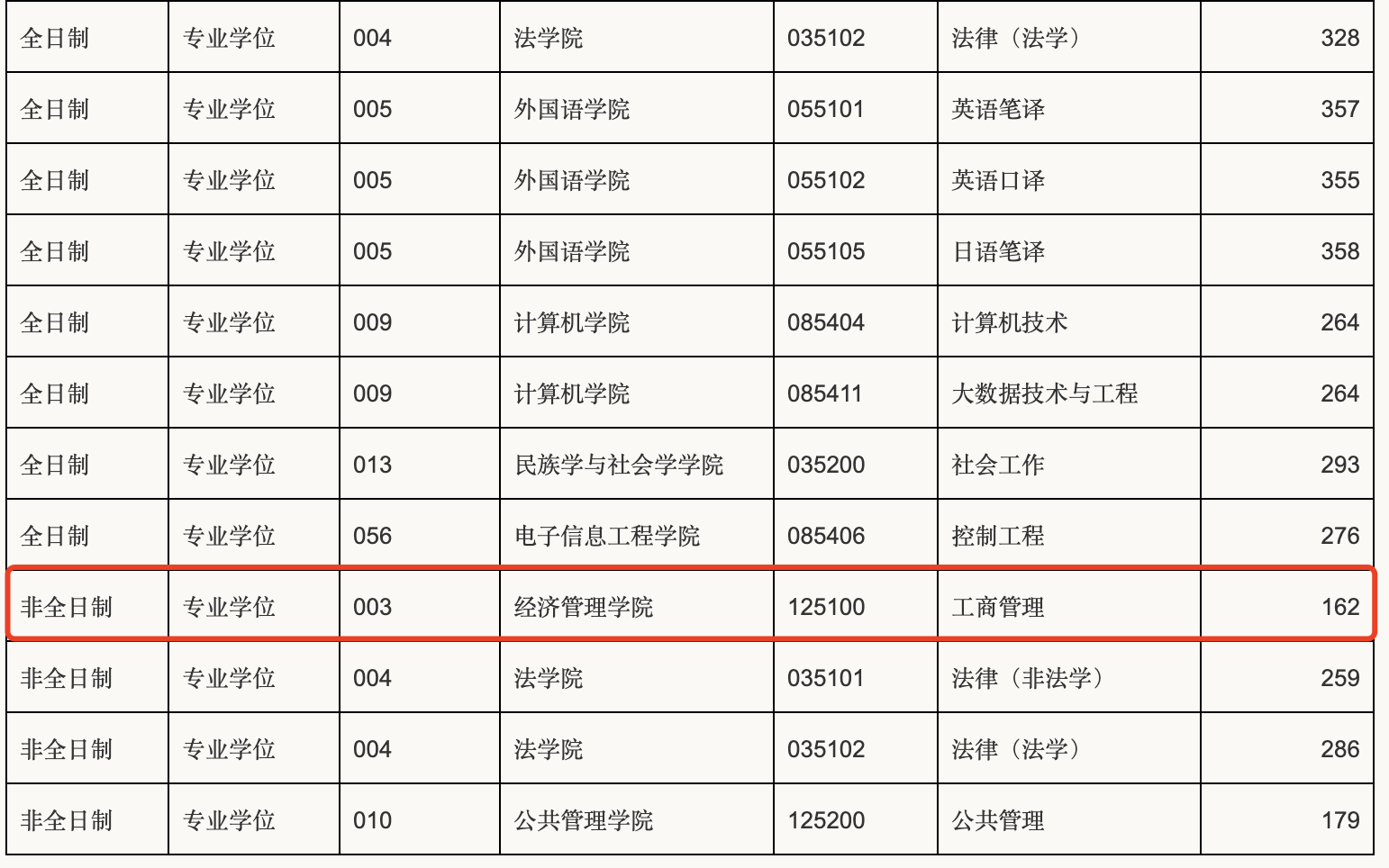 内蒙古大学2024年MBA复试分数线