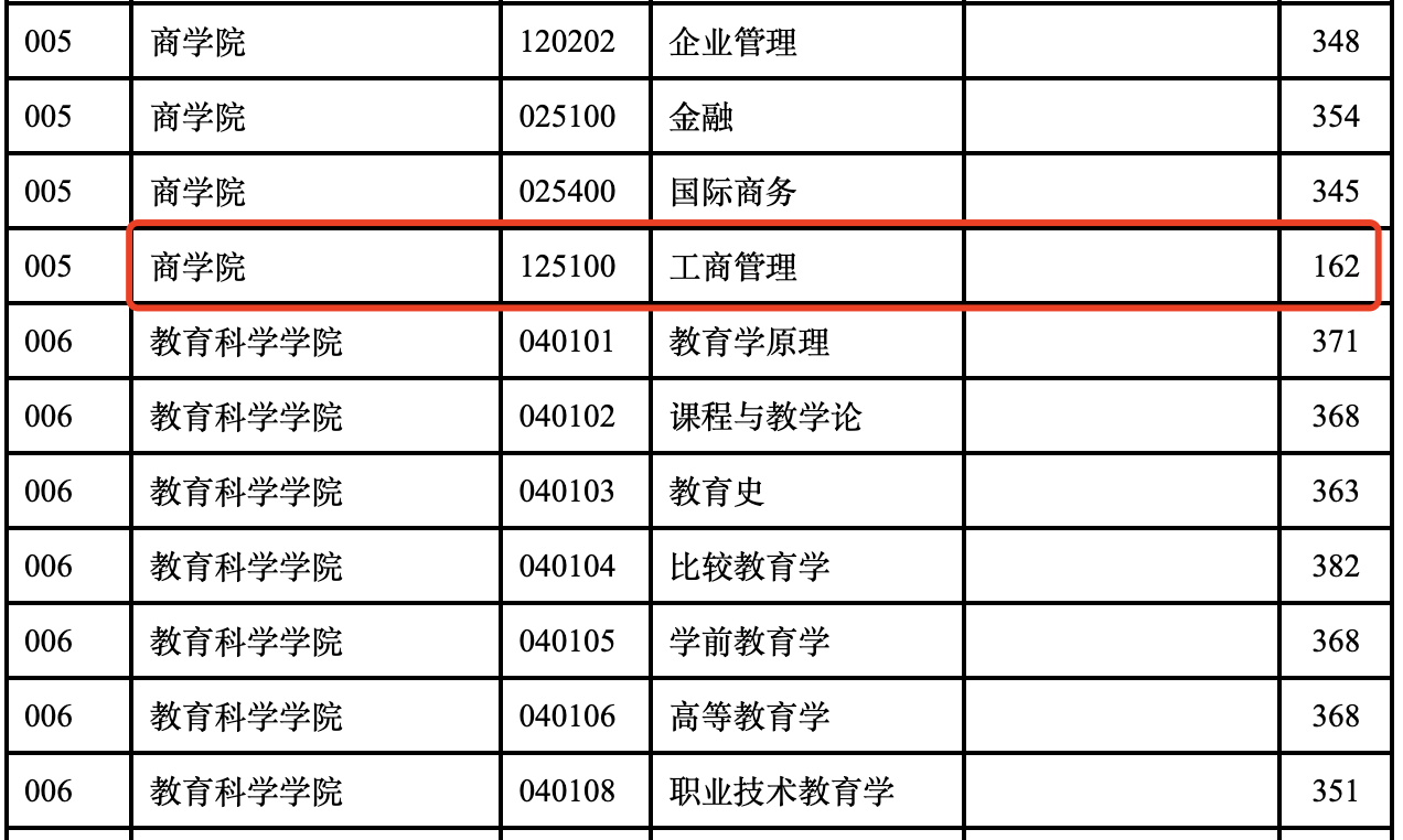 南京师范大学2024年MBA复试分数线