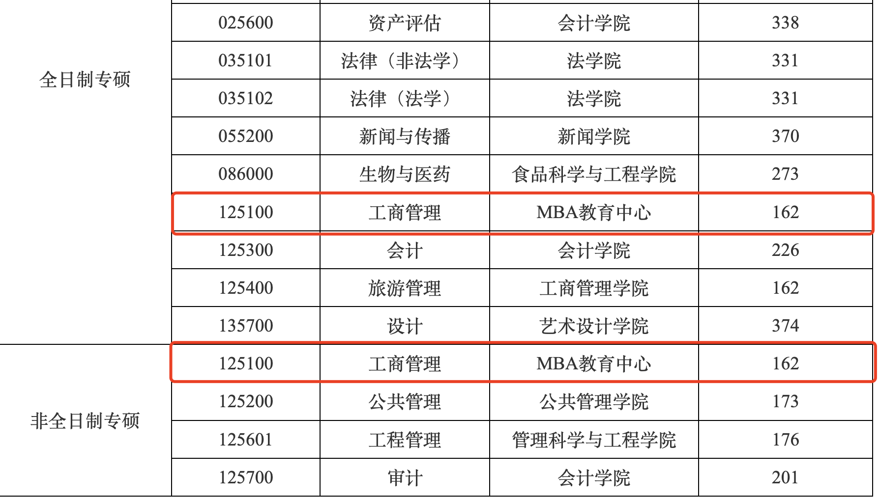 南京财经大学2024年MBA复试分数线