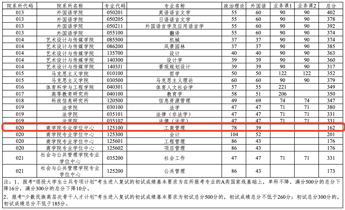华东理工大学2024年MBA复试分数线