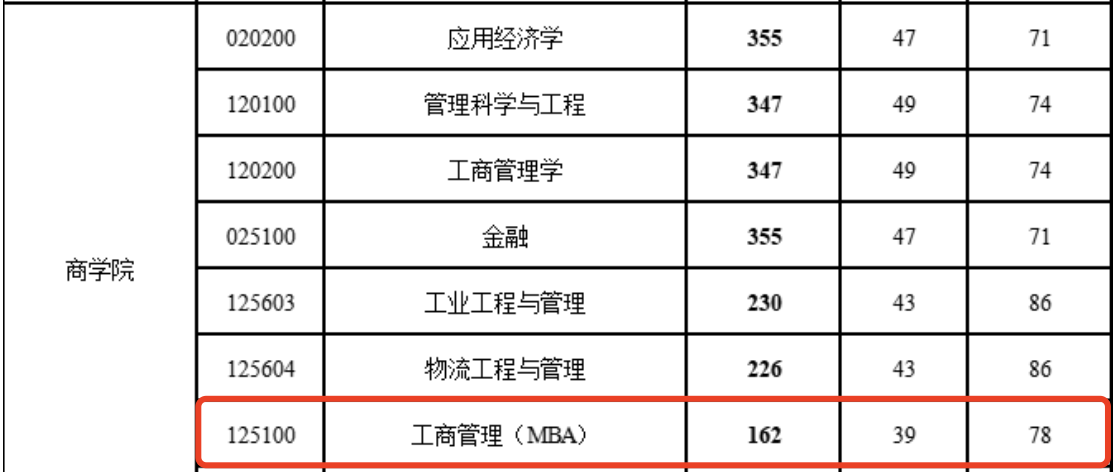 江南大学2024年MBA复试分数线