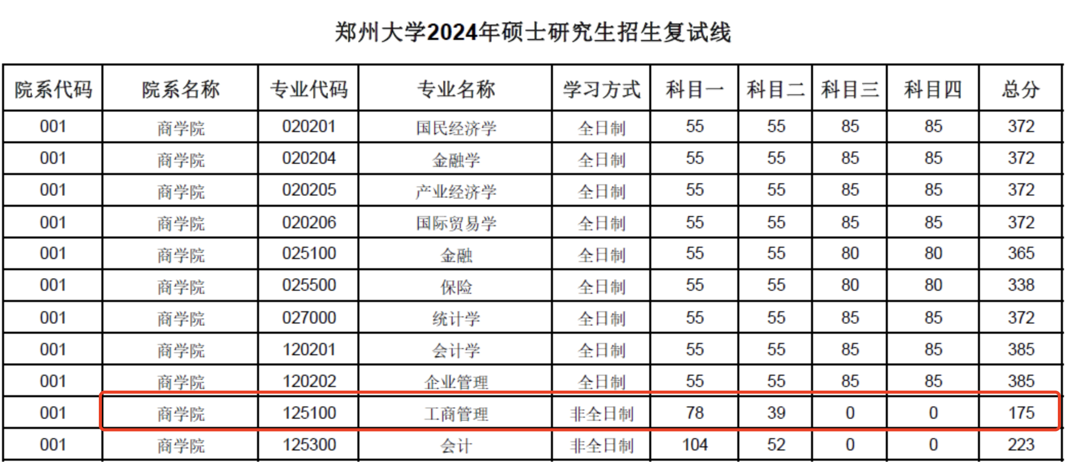 郑州大学2024年MBA复试分数线