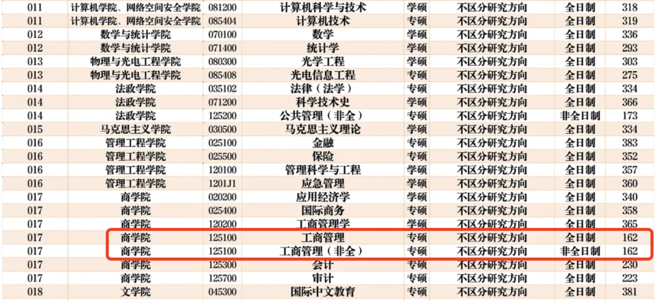 南京信息工程大学2024年MBA复试分数线