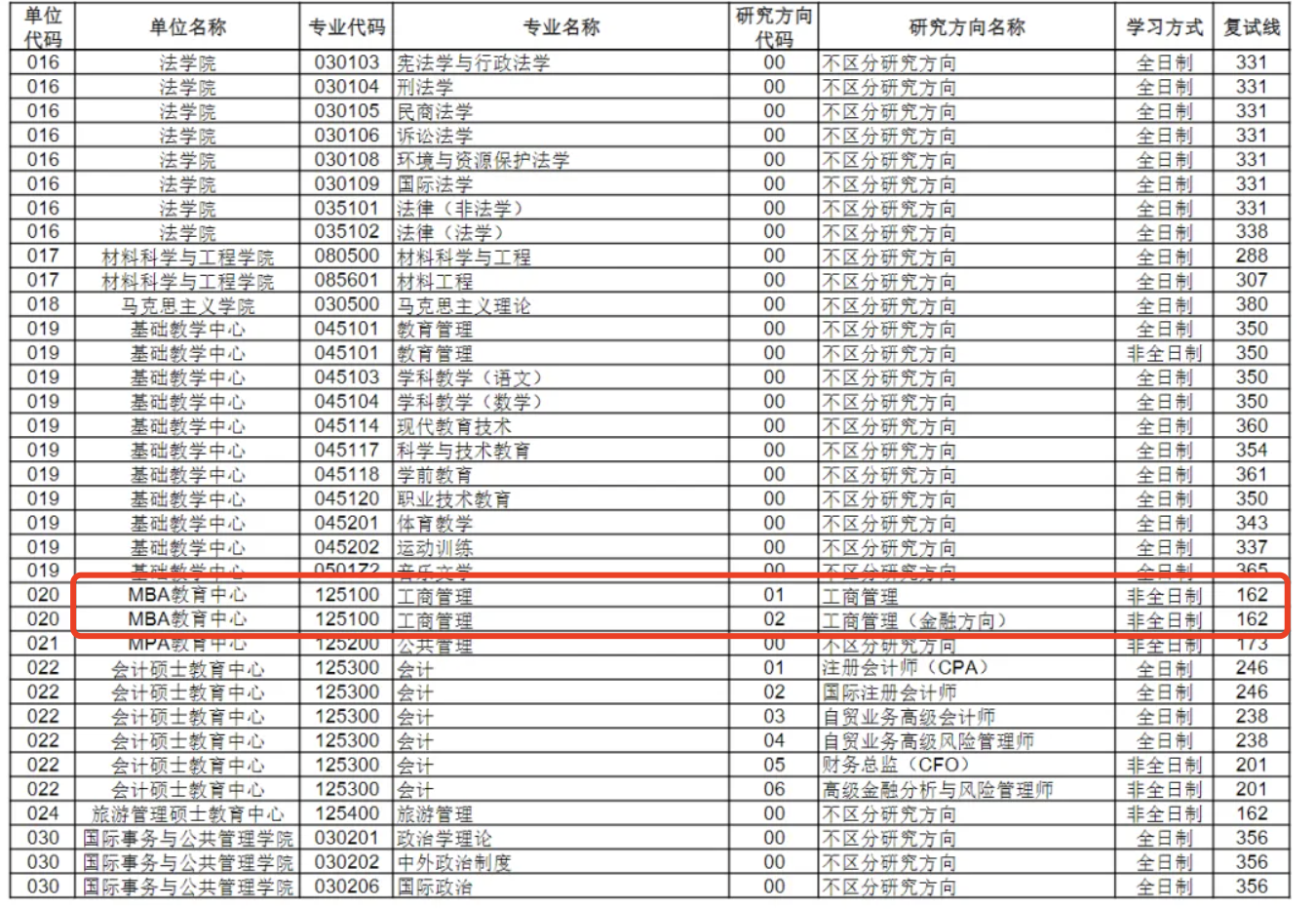 中国海洋大学2024年MBA复试分数线