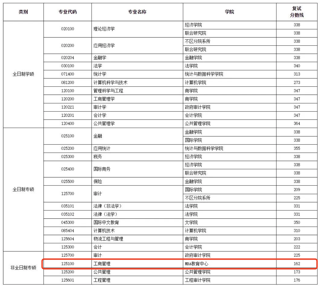 南京审计大学2024年MBA复试分数线