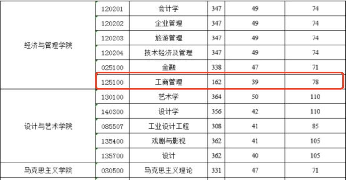 陕西科技大学2024年MBA复试分数线