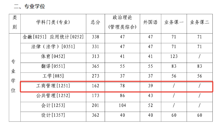 中国地质大学（北京）2024年MBA复试分数线