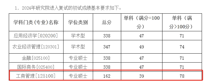商务部国际贸易经济合作研究院2024MBA复试分数线