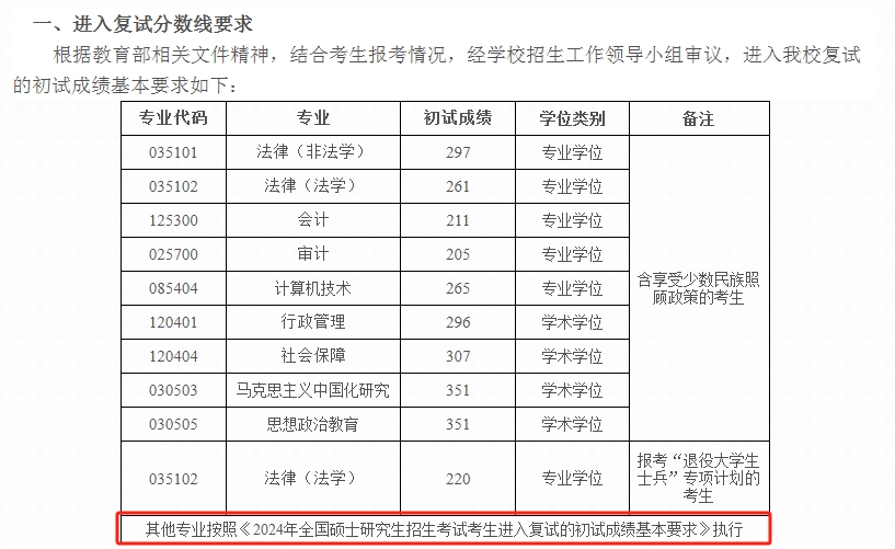 内蒙古财经大学2024年MBA复试分数线