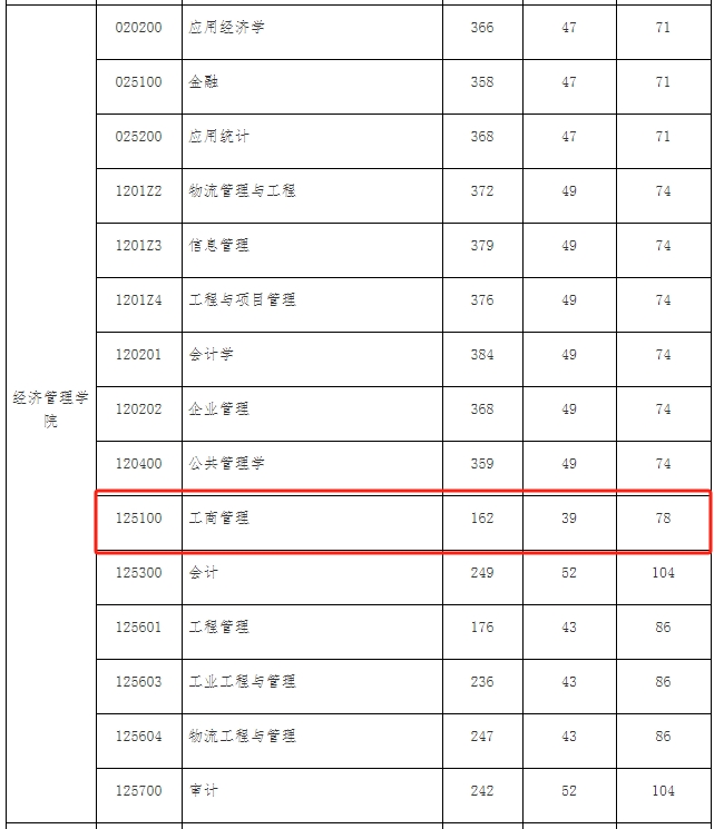 北京交通大学2024年MBA复试分数线