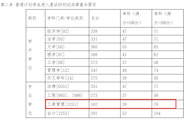 北方工业大学2024年MBA复试分数线