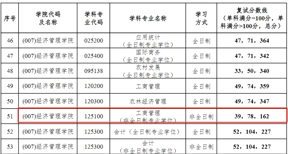 北京林业大学2024年MBA复试分数线