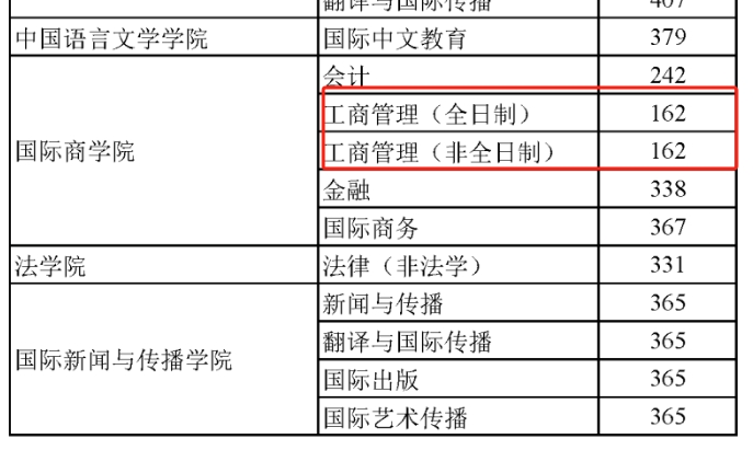 2024年北京外国语大学MBA复试分数线