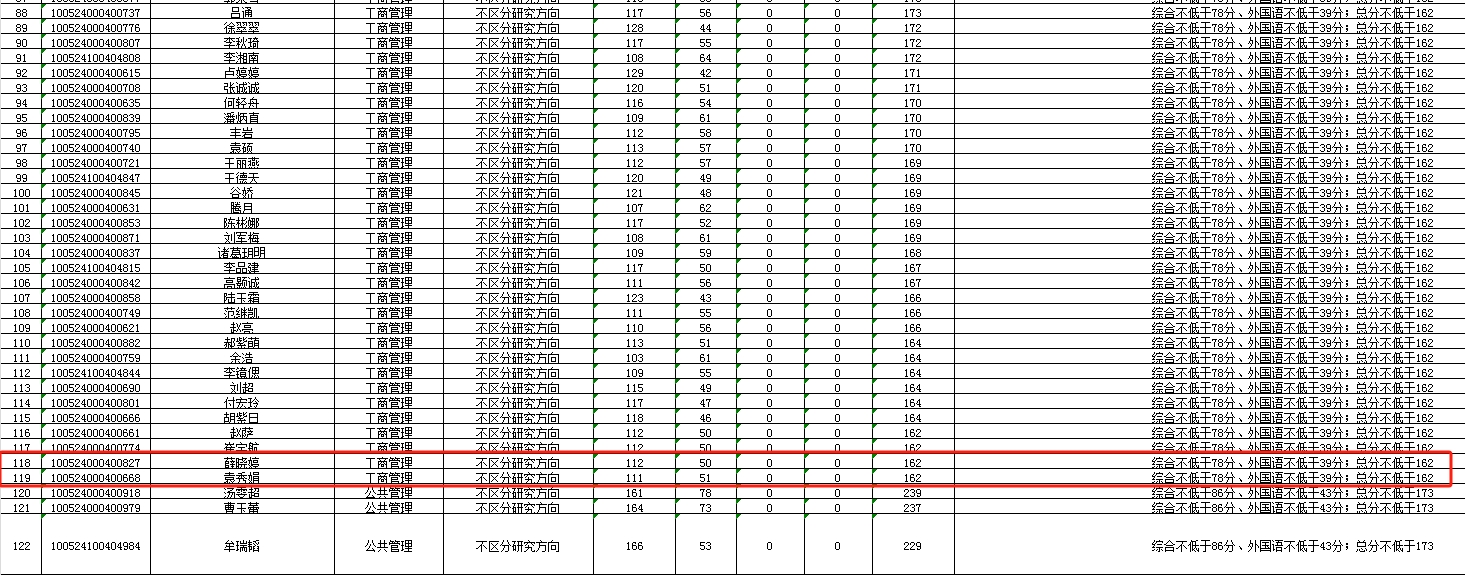 中央民族大学2024年MBA复试分数线